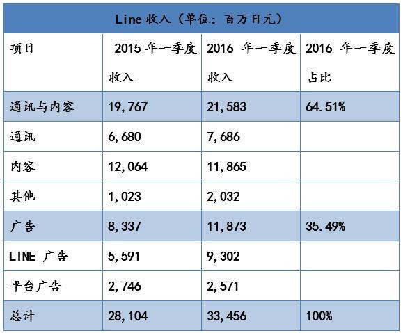 中日美大PK：Line、WhatsApp、WeChat誰更厲害？