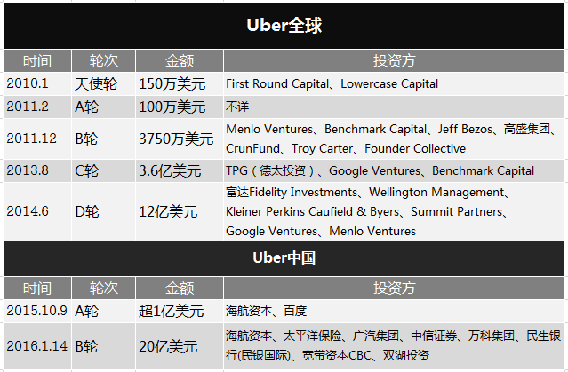 滴滴出行與Uber合并：在幾次傳言和否認(rèn)后也許就會(huì)成真