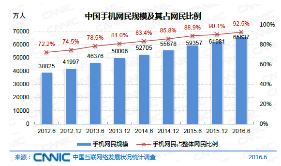 中國網民規模達7.1億 互聯網普及率達到51.7%