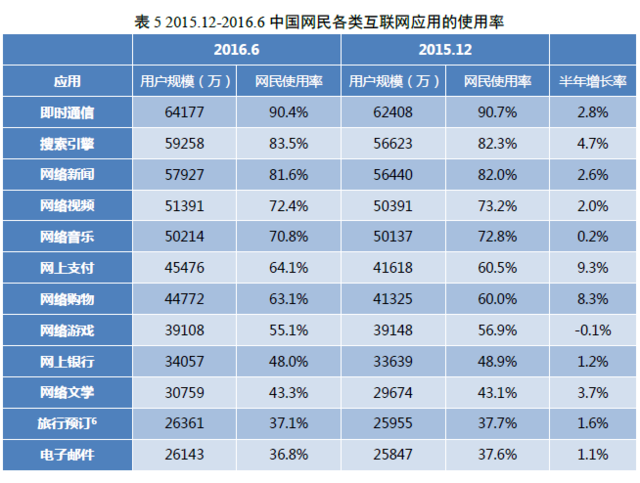 中國網民規模達7.1億 互聯網普及率達到51.7%