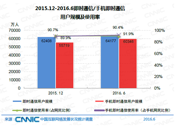 中國網民規模達7.1億 互聯網普及率達到51.7%