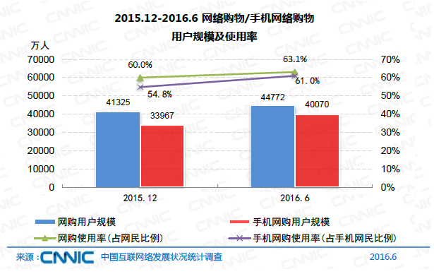 中國網民規模達7.1億 互聯網普及率達到51.7%